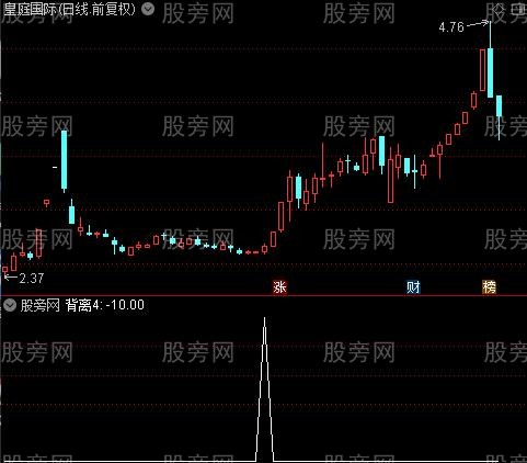 底部反弹投机之背离4选股指标公式