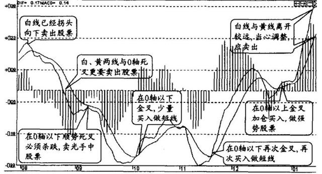 MACD指标的七种用法