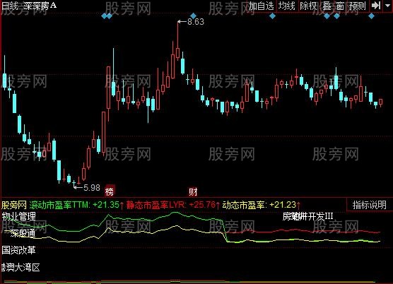 同花顺三种市盈率指标公式