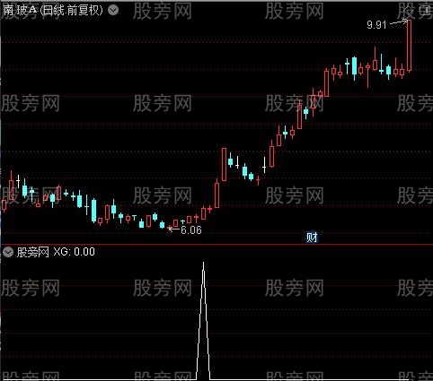 通达信决战翻转选股指标公式