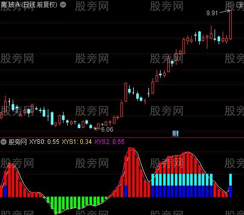 通达信强势牛气冲天指标公式-通达信公式-股旁网