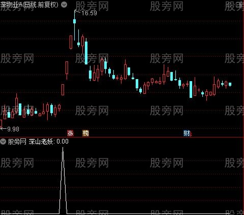 深山老妖之选股指标公式