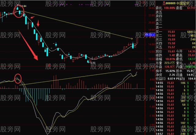 三个指标结合赚天下