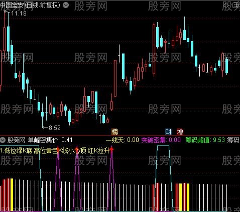 通达信筹码一线天指标公式