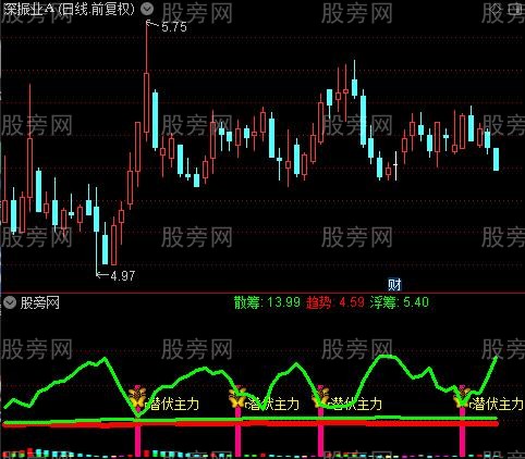 通达信主力买进线指标公式