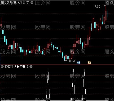 筹码一线天之突破密集选股指标公式