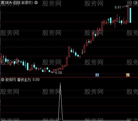 主力买进线之潜伏主力选股指标公式