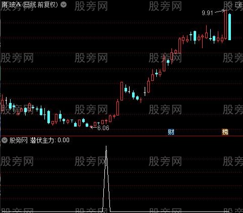 主力买进线之潜伏主力选股指标公式