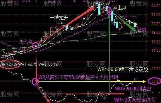 WR威廉指标判断买入卖出