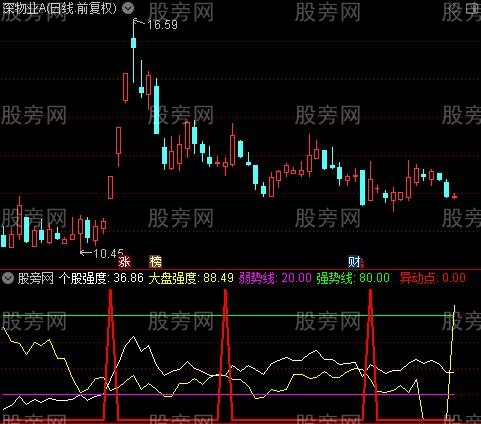 通达信找异动牛股指标公式