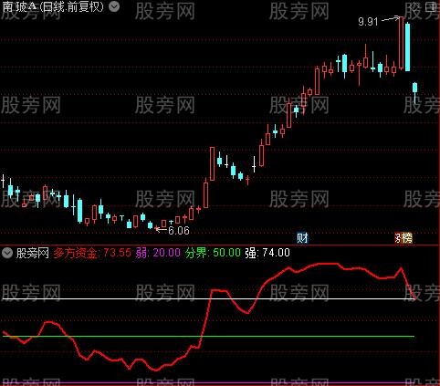 通达信看资金强弱指标公式