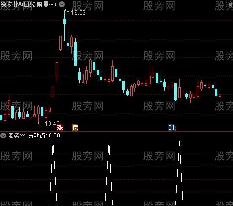 找异动牛股之异动点选股指标公式