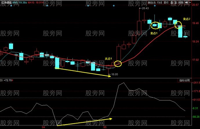 CCI指标抄底小技巧