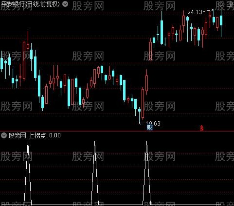 上拐下拐主图之上拐点选股指标公式