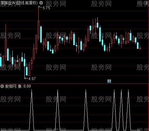 中长买涨主图之涨选股指标公式
