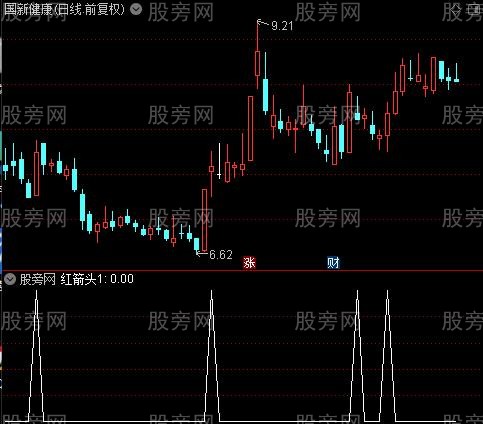 中线判势主图之红箭头选股指标公式