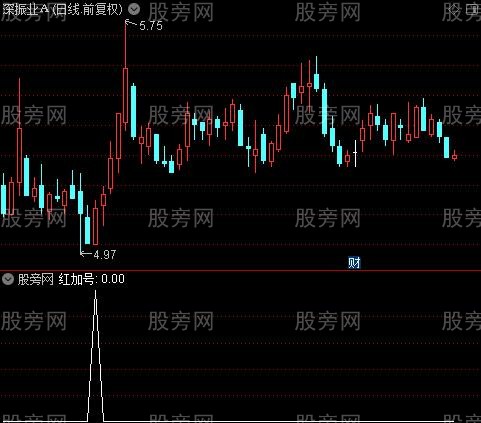 主力雷达之红加号选股指标公式