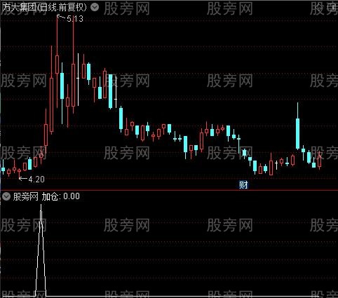 神仙操盘主图之加仓选股指标公式 神仙操盘主图之加仓选股指标公式