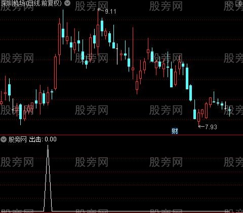 神仙操盘主图之出击选股指标公式