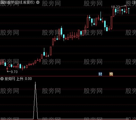 神仙操盘主图之上升选股指标公式