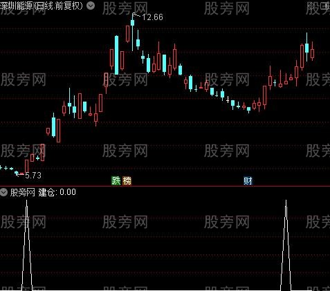 神仙操盘主图之建仓选股指标公式