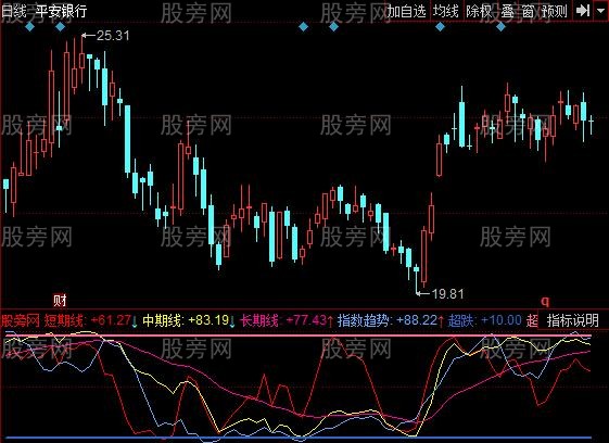 同花顺灵动波段指标公式