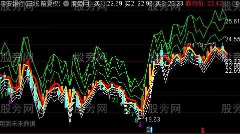 通达信神T标尺主图指标公式