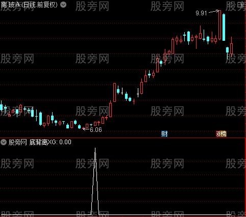 量能参考之底背离选股指标公式