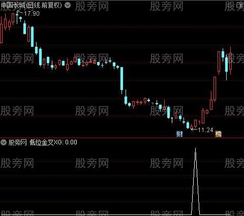 量能参考之低位金叉选股指标公式