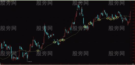 均线四大操作原则