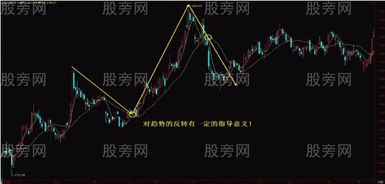 均线四大操作原则