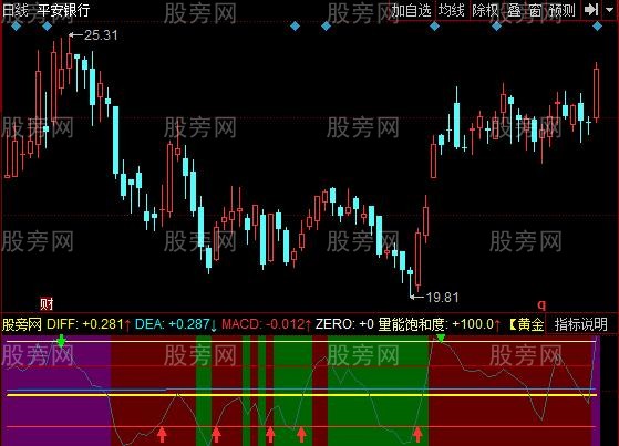 同花顺CCI红绿带指标公式