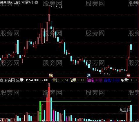 通达信量王指标公式