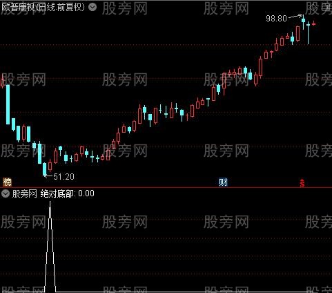 波段牛马主图之绝对底部选股指标公式 波段牛马主图之绝对底部选股指标公式