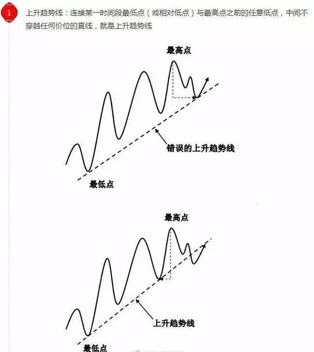 一文看懂趋势线的正确画法