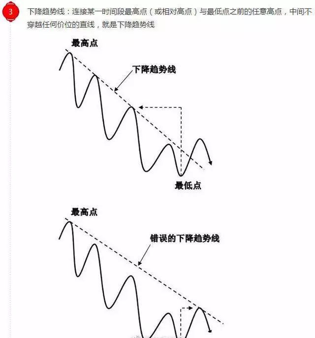 一文看懂趋势线的正确画法