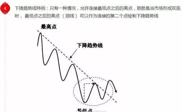 一文看懂趋势线的正确画法