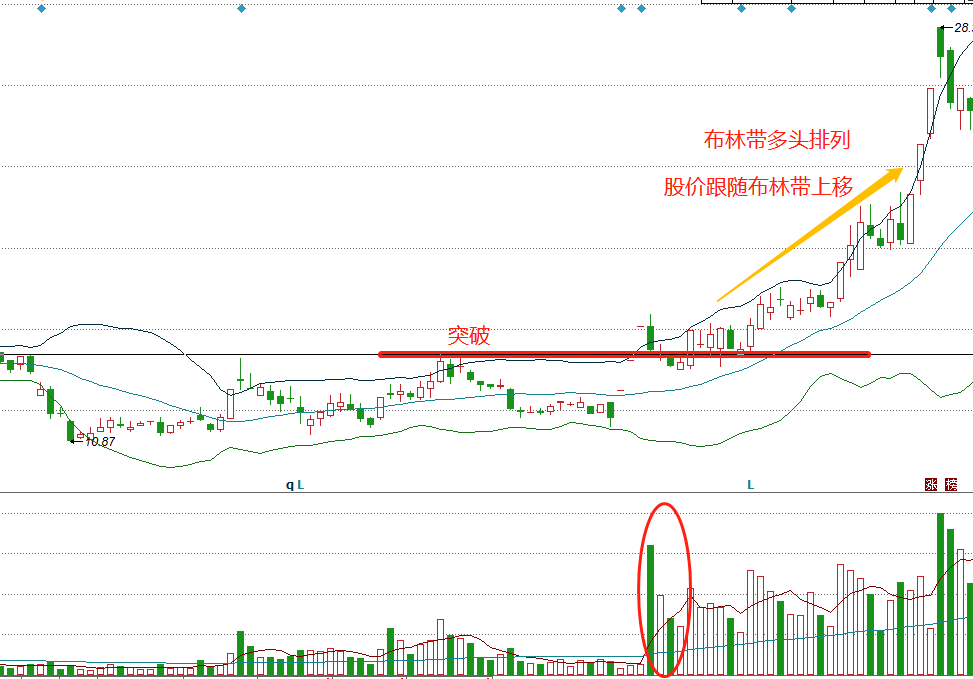 布林线抓强势股的方法