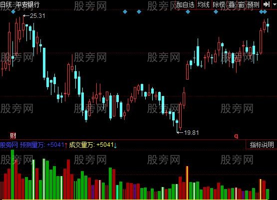 同花顺五彩量能指标公式