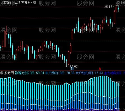 通达信散筹比例指标公式