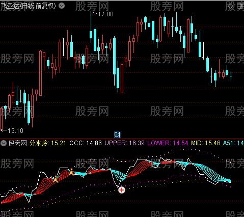 通达信布林抢反弹指标公式