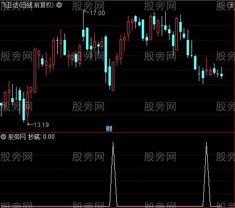 通达信抄底线选股指标公式