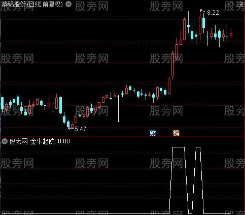 金牛起航之金牛起航选股指标公式