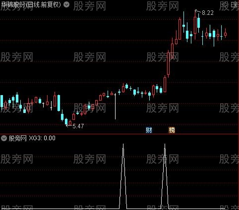 疯牛主图之XG3选股指标公式