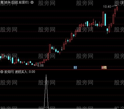 波段操盘主图之波段买入选股指标公式 波段操盘主图之波段买入选股指标公式