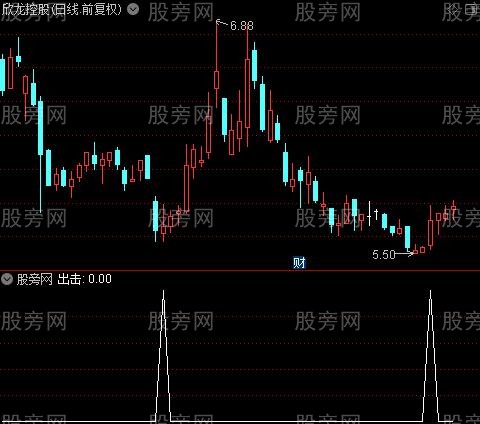 波段操盘主图之出击选股指标公式