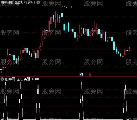 波段操盘主图之坚决买进选股指标公式