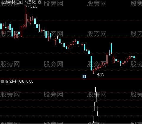 波段操盘主图之低吸选股指标公式