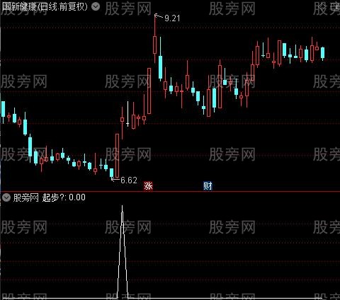 趋势神仙主图之起步选股指标公式