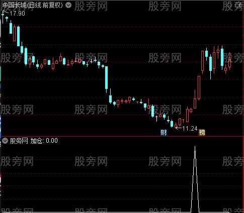 趋势神仙主图之加仓选股指标公式